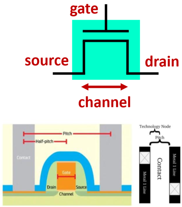 PDF p.44: Semiconductor Technology Node and Pitch diagram